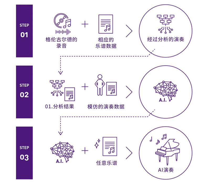 不朽情缘不朽情缘Dear Glenn项目将于奥地利电子艺术节亮相人工智能系统，再现传奇钢琴家格伦古尔德的风格
