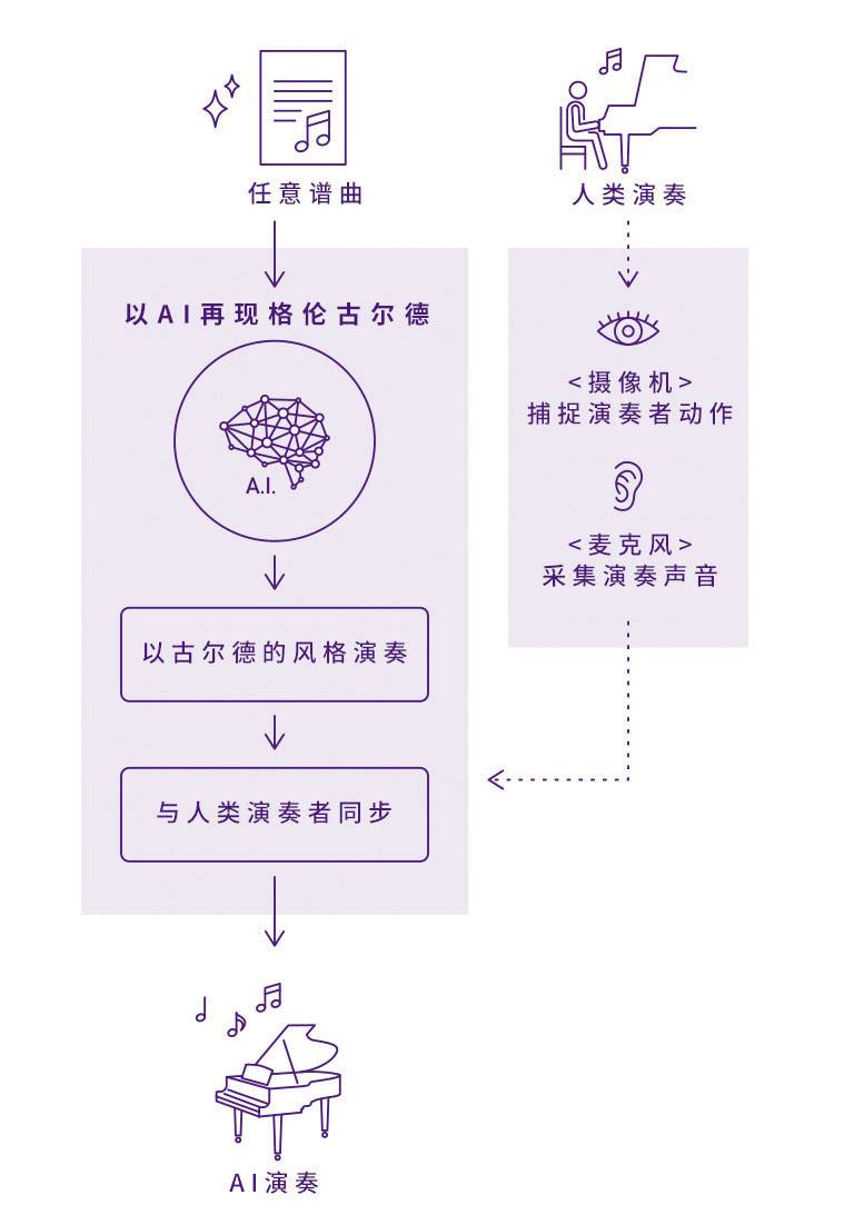 不朽情缘不朽情缘Dear Glenn项目将于奥地利电子艺术节亮相人工智能系统，再现传奇钢琴家格伦古尔德的风格