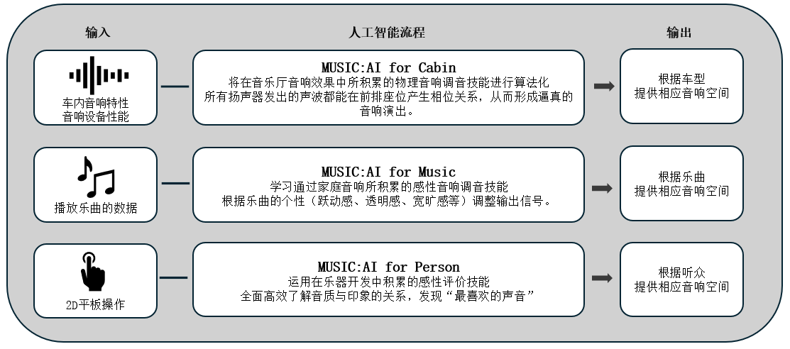 利用人工智能优化车载音响效果的「Music:AI」技术，搭载于高端车载功放和智能座舱